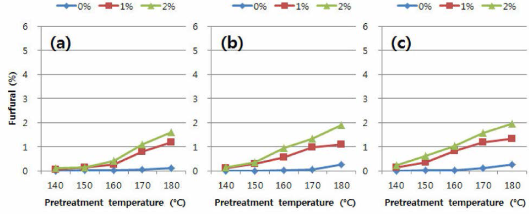 낙엽송 목분을 이용한 유기산 전처리 후 액상가수분해산물 내 furfural 함량