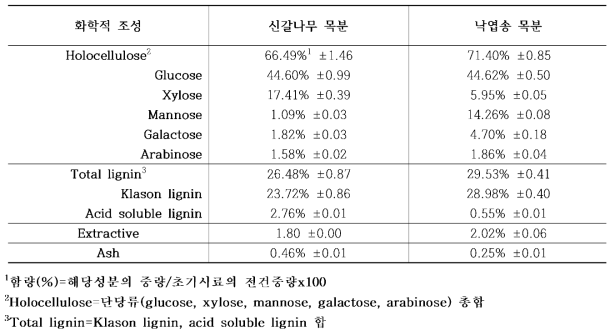 신갈나무 목분과 낙엽송 목분의 화학적 조성