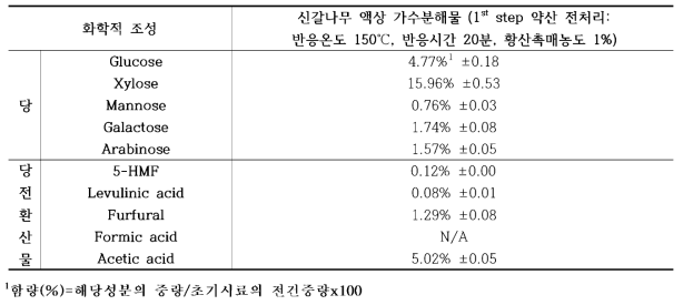 1st step 약산 전처리 후 신갈나무 액상 가수분해물의 화학적 조성