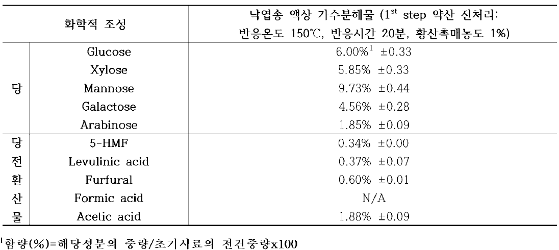 1st step 약산 전처리 후 낙엽송 액상 가수분해물의 화학적 조성