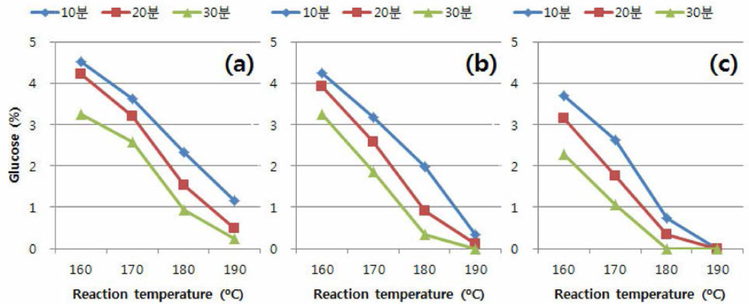 신갈나무를 이용한 2nd step 약산 전처리 후 액상가수분해물 내 glucose 함량