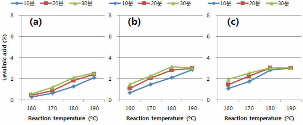 신갈나무를 이용한 2nd step 약산 전처리 후 액상가수분해물 내 levulinic acid 함량