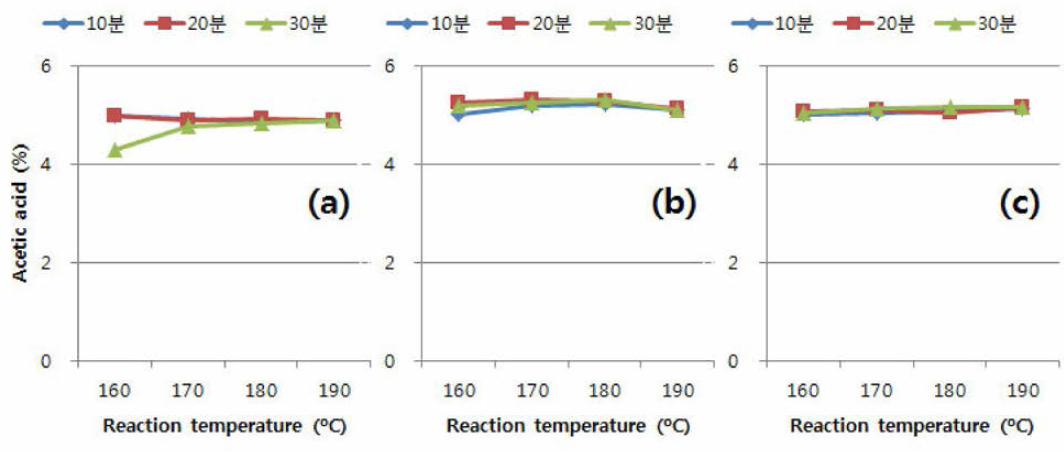 신갈나무를 이용한 2nd step 약산 전처리 후 액상가수분해물 내 acetic acid 함량