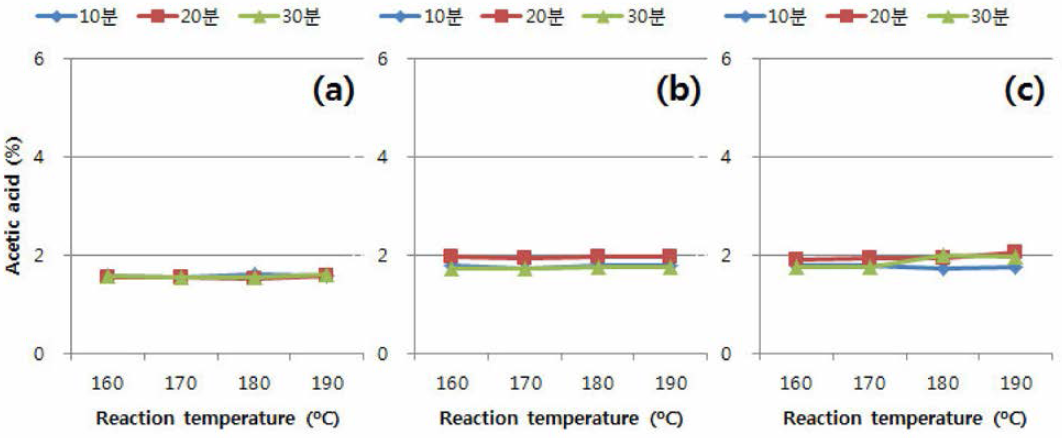 낙엽송을 이용한 2nd step 약산 전처리 투 액상가수분해물 내 acetic acid 함량