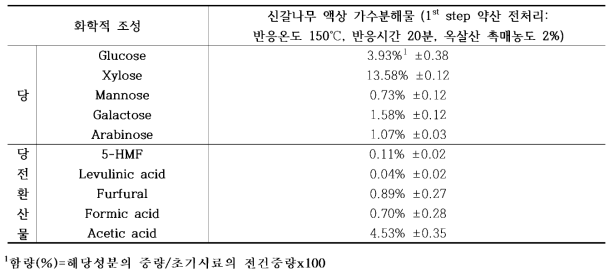 1st step 유기산 전처리 후 신갈나무 액상 가수분해물의 화학적 조성