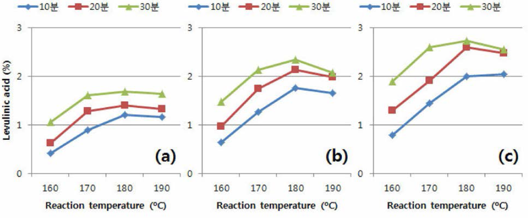 낙엽송을 이용한 2nd step 유기산 전처리 후 액상가수분해물 내 levulinic acid 함량