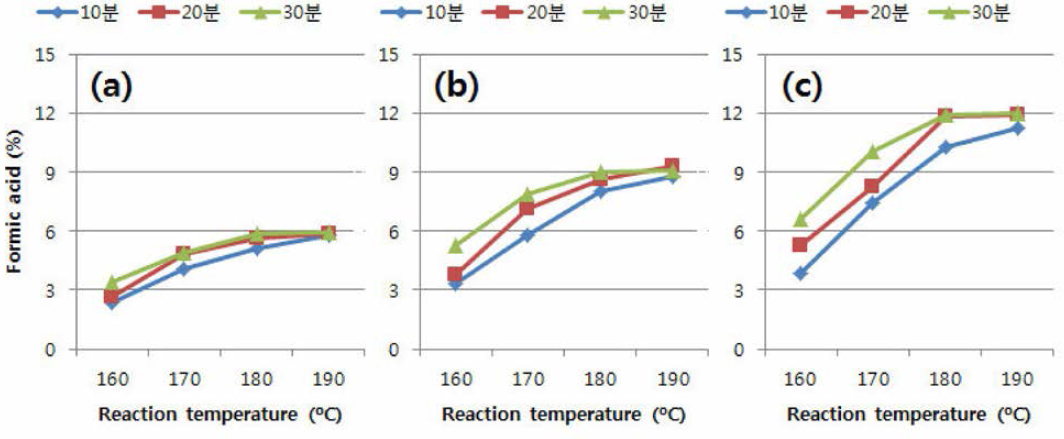 신갈나무를 이용한 2nd step 유기산 전처리 후 액상가수분해물 내 formic acid 함량