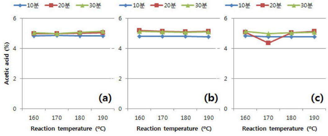 신갈나무를 이용한 2nd step 유기산 전처리 후 액상가수분해물 내 acetic acid 함량