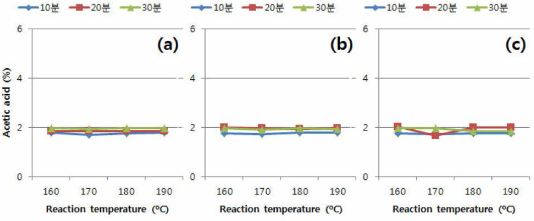 낙엽송을 이용한 2nd step 유기산 전처리 후 액상가수분해물 내 acetic acid 함량