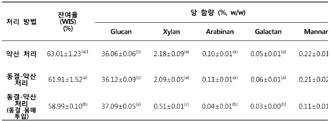 동결-약산 처리 또는 약산 처리 후 고형 가수분해물의 잔여율 및 당 함량