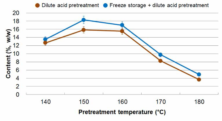 동결-약산 처리 또는 약산 처리 후 반응온도에 따른 액상 가수분해물 내 xylose 함량