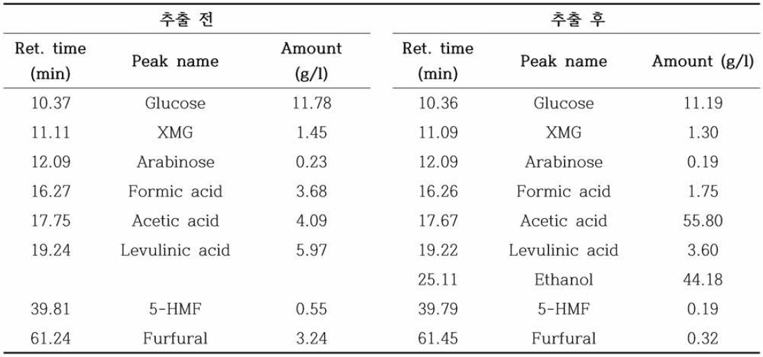 Ethyl acetate를 이용한 용매 추출 결과 액상 가수분해물 중 aqueous phase의 추출 전과 추출 후 당 및 당 전 환산물 함량 변화