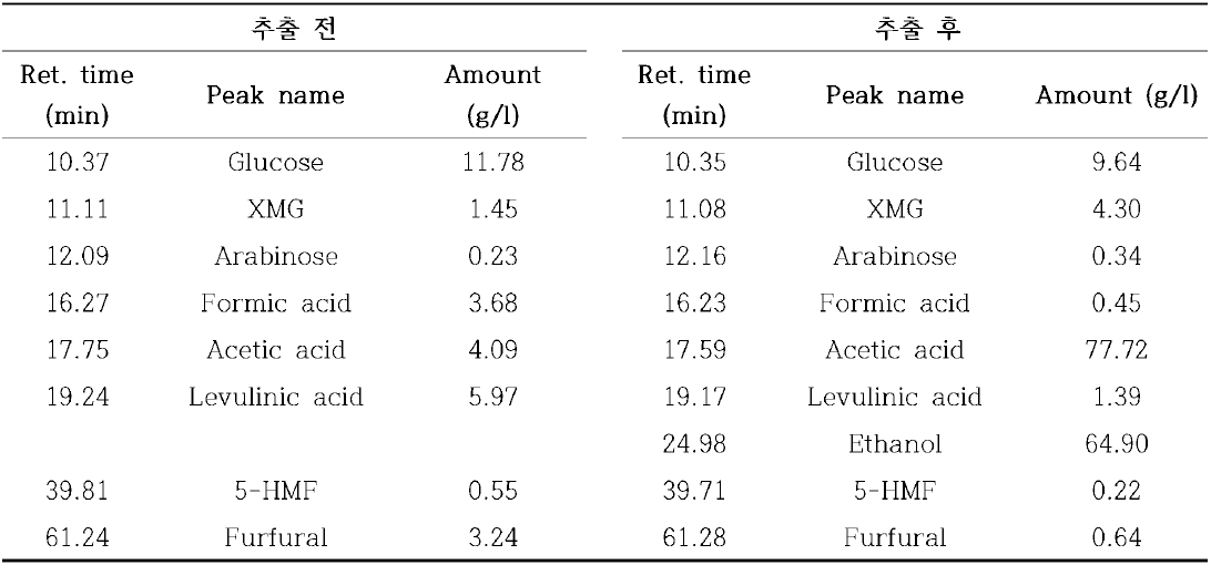 Ethyl acetate를 이용한 용매 추출 결과 액상 가수분해물 중 aqueous phase의 추출 전과 추출 후 당 및 당 전환산물 함량 변화