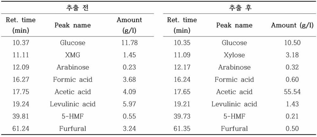 Propyl acetate를 이용한 용매 추출 결과 액상 가수분해물 중 aqueous phase의 추출 전과 추출 후 당 및 당 전 환산물 함량 변화
