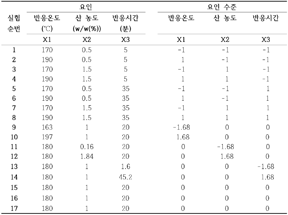 23 factorial 실험 계획법에 의한 3인자(반응온도，산농도，반응시간) 전처리 조건