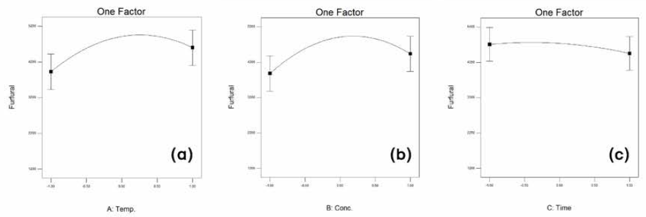 다른 두 독립변수를 중심값으로 설정한 furfural 생산량 변화