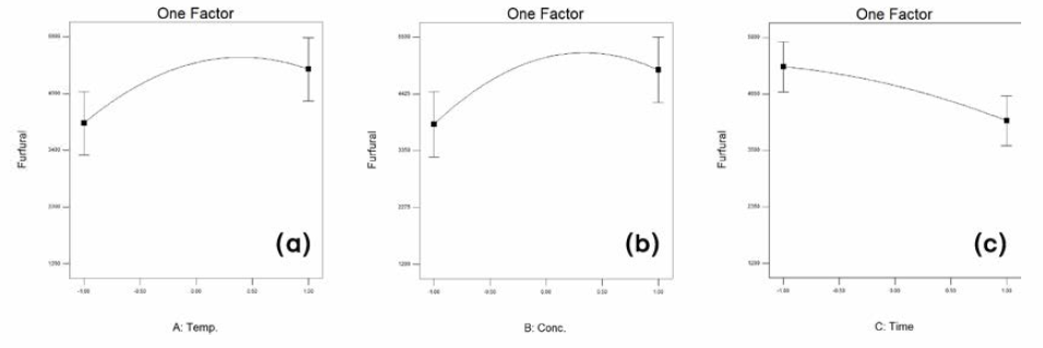 각 독립변수에 의한 furfural 생산량 변화