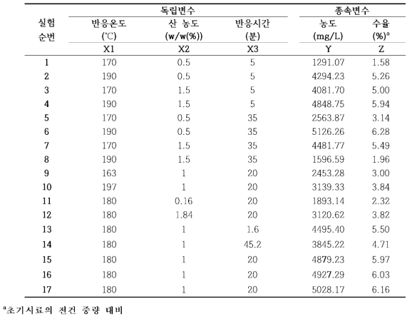 반응표면분석법 실험에 따른 furfural 생산량 및 수율