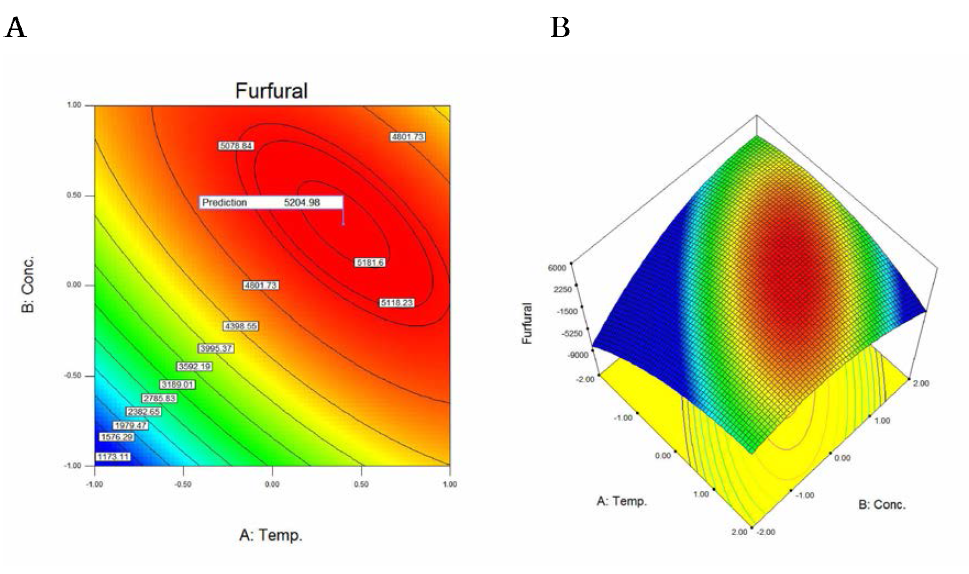 반응표면분석법을 통해 산출된 신갈나무 약산 전처리 후 생산된 furfural의 2차원 그래프(시와 3차원 그래프(B)