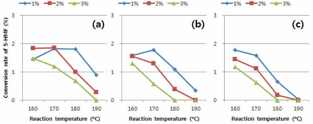 낙엽송을 이용한 2nd step 약산 전처리 후 5-HM F의 전환율