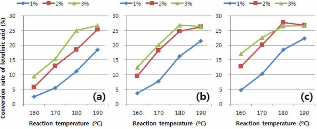신갈나무를 이용한 2nd step 약산 전처리 투 levulinic acid의 전환율