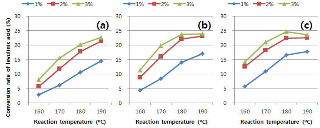 낙엽송을 이용한 2nd step 약산 전처리 후 levulinic acid의 전환율
