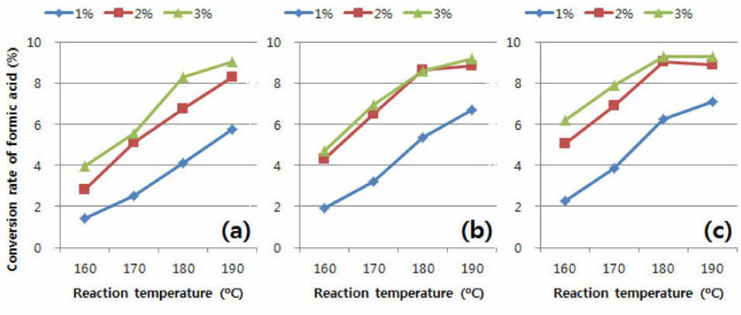 신갈나무를 이용한 2nd step 약산 전처리 투 formic acid의 전환율