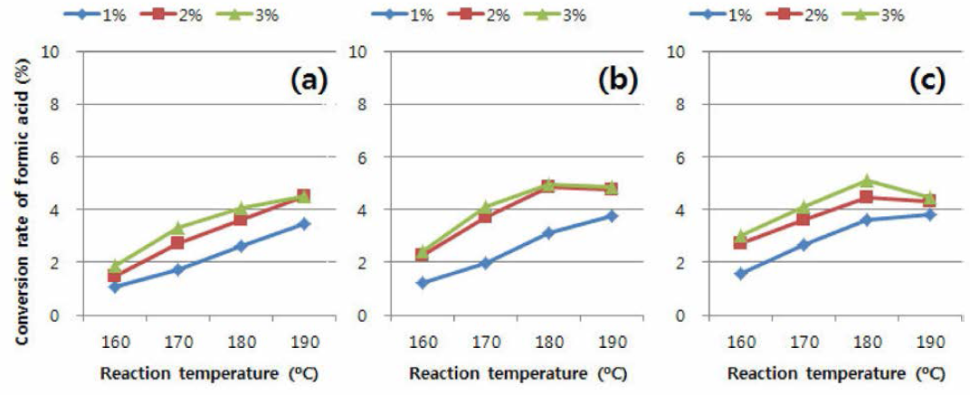 낙엽송을 이용한 2nd step 약산 전처리 투 formic acid의 전환율