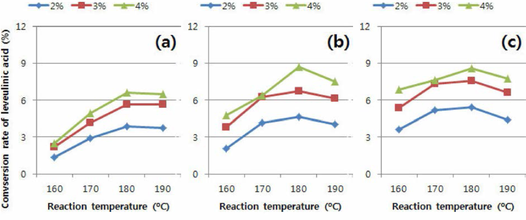 신갈나무를 이용한 2nd step 유기산 전처리 후 levulinic acid의 전환율
