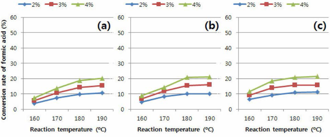 낙엽송을 이용한 2nd step 유기산 전처리 후 formic acid의 전환율