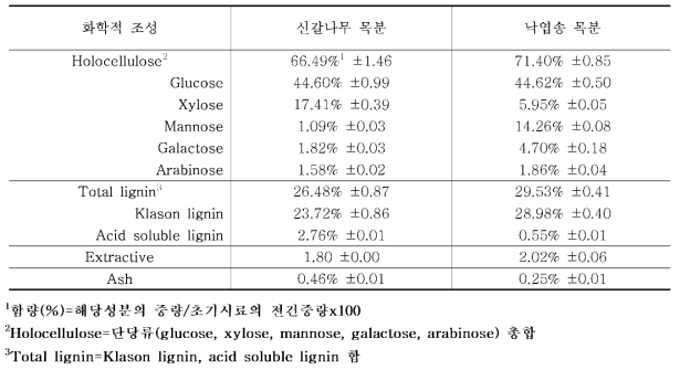 신갈나무 목분과 낙엽송 목분의 화학적 조성