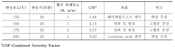 1st step 약산 전처리 공정 조건