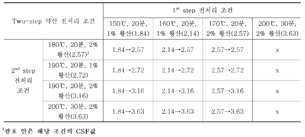 Two-step 약산 전처리 조건 및 CSF값