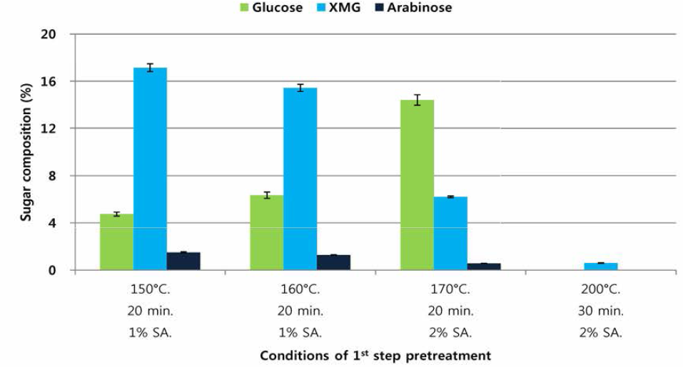 낙엽송을 이용한 1st step 약산 전처리 후 액상 가수분해물 내 당(glucose，XMG, arabinose) 함량