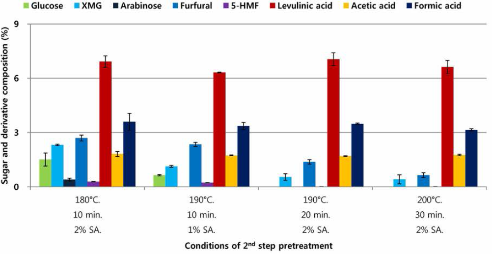 낙엽송을 이용한 1st step 약산 전처리(150°C，20분，1% 황산 촉매) 후 2nd step 약 산 전처리 결과 액상 가수분해물 내 당 및 당 전환산물 함량