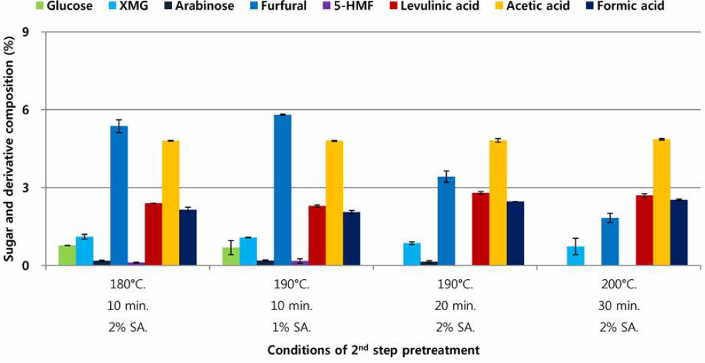 신갈나무를 이용한 1st step 약산 전처리(160°C，20분, 1% 황산 촉매) 후 2nd step 약산 전처리 결과 액상 가수분해물 내 당 및 당 전환산물 함량