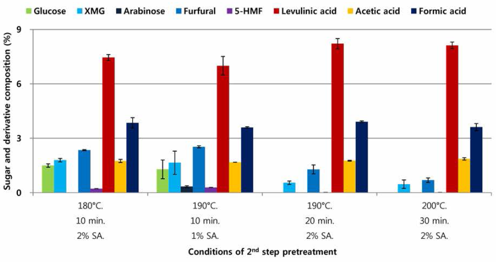 낙엽송을 이용한 1st step 약산 전처리(160°C，20분，1% 황산 촉매) 후 2nd step 약산 전처리 결과 액상 가수분해물 내 당 및 당 전환산물 함량