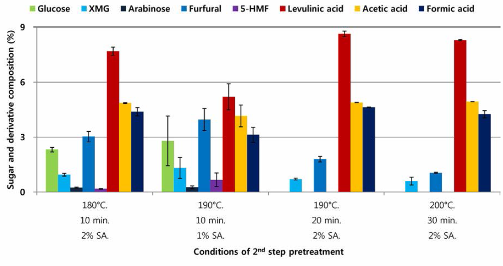 신갈나무를 이용한 1st step 약산 전처리(170°C ，20분, 2% 황산 촉매) 후 2nd step 약산 전처리 결과 액상 가수분해물 내 당 및 당 전환산물 함량