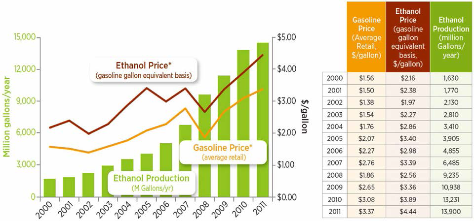 U.S. corn ethanol production and price trends