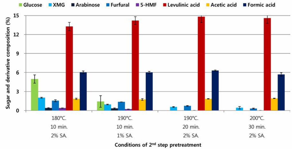 낙엽송을 이용한 1st step 약산 전처리(170°C，20분，2% 황산 촉매) 후 2nd step 약산 전처리 결과 액상 가수분해물 내 당 및 당 전환산물 함량