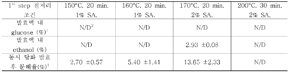 1st step 전처리 고형 가수분해물(낙엽송)의 동시 당화 발효 결과 분해율 및 발효액 내 glucose, ethanol 함량