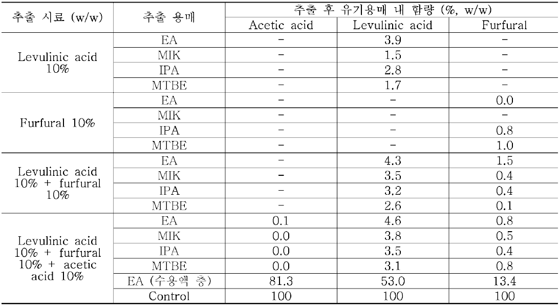 추출 시료와 추출 용매에 따른 추출 공정 투 용매 내 acetic acid, levulinic acid furfural 의 함량