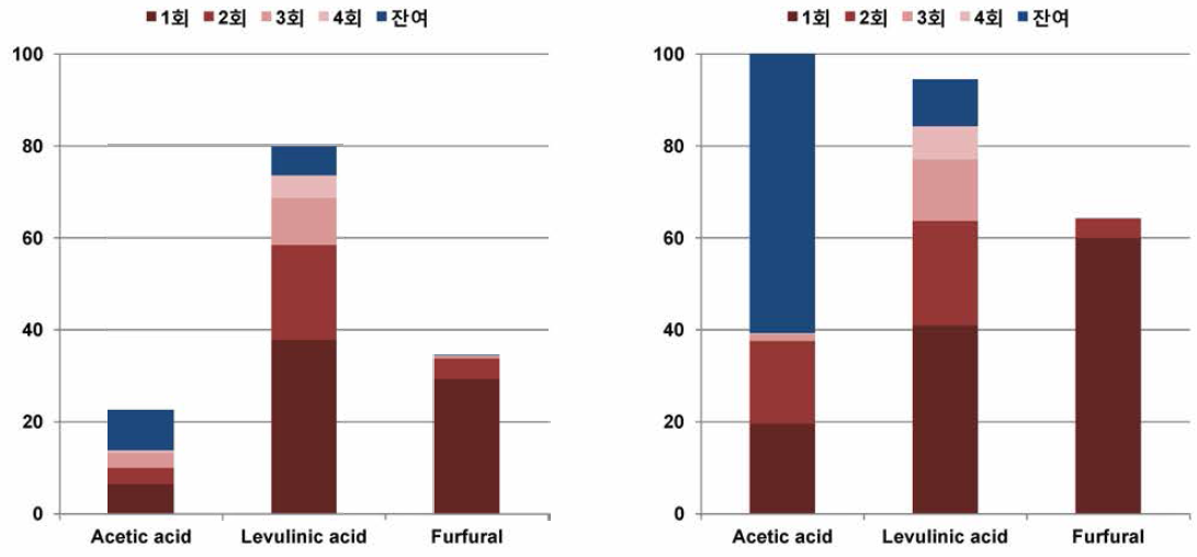 Ethyl acetate롤 이용한 추출 결과 원시료 함량 대비 추출액 내 acetic acid, levulini acid, furfural 함량