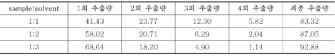 Ethyl acetate롤 추출용매로 한 용매 투입 비율 및 추출 횟수에 따른 levulinic acid 추출량