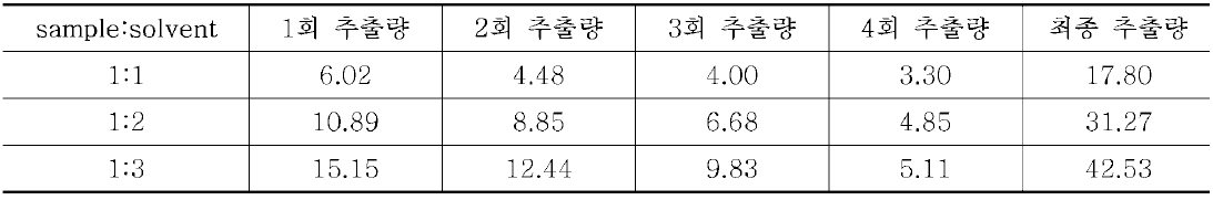 Chloroform을 추출용매로 한 용매 투입 비율 및 추출 횟수에 따른 levulinic acid 추출량