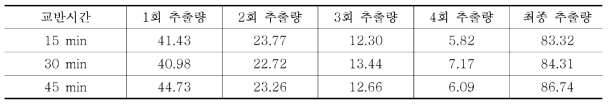 Ethyl acetate를 추출용매로 한 교반시간 및 추출 횟수에 따른 levulinic acid 추출량