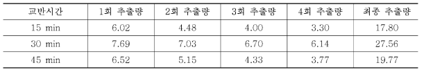 Chloroform을 추출용매로 한 교반시간 및 추출 횟수에 따른 levulinic acid 추출량