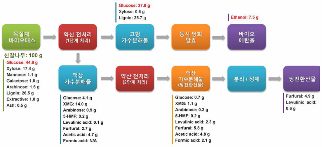 바이오에탄올 생산 목표 two-step 전처리 공정 전후 mass balance