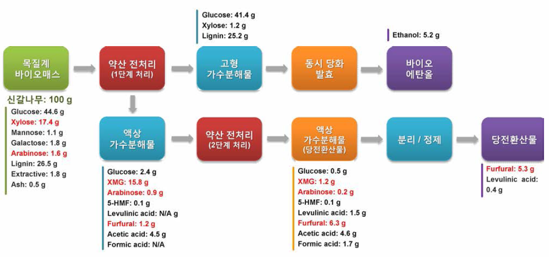 furfural 생산 목표 two-step 전처리 공정 전후 mass balance