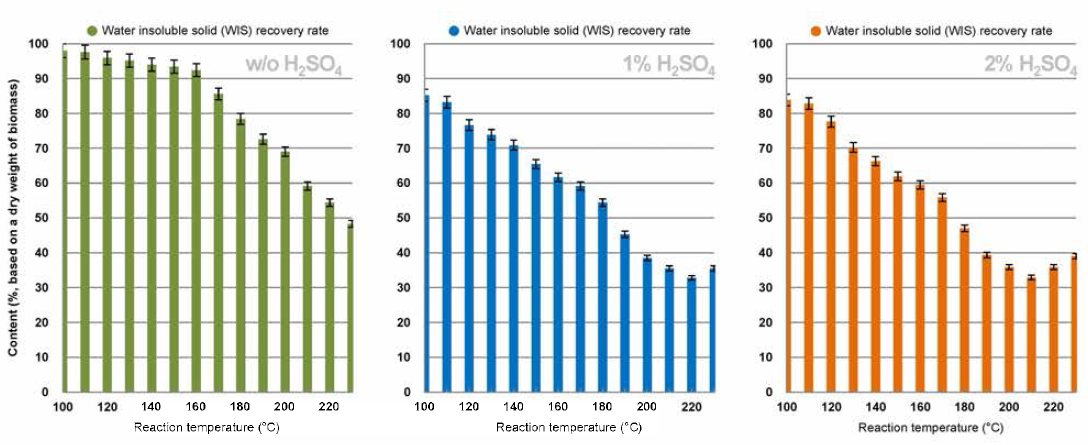 1st step 약산 전처리 후 water insoluble solid recovery rate